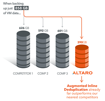 Best deduplication in the industry - Augmented Inline Deduplication